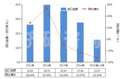 2011-2015年9月中國(guó)橡、塑或革外底，皮革制鞋面的其他運(yùn)動(dòng)鞋靴(HS64031900)進(jìn)口總額及增速統(tǒng)計(jì)